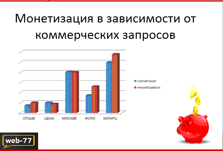 Монетизация коммерческих запросов