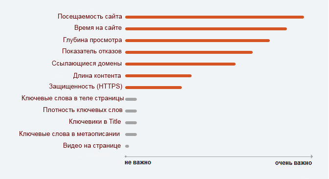 Главные поведенческие факторы на сайтах